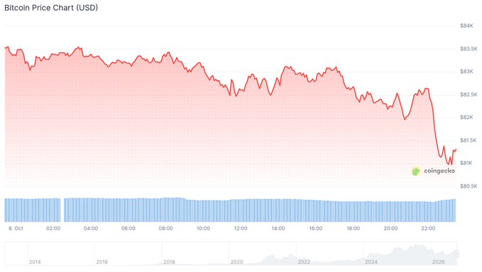 The image shows a Bitcoin price chart from CoinGecko displaying a sharp decline from approximately $83.5K to $81K over a 24-hour period on October 8th, accompanied by a long-term price timeline from 2014 to 2026. This visual reinforces the post's frustration about crypto losses ("bags bleeding badly"), with the dramatic price dip illustrating the painful market movement the author narrowly avoided getting liquidated on.