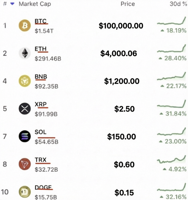 A cryptocurrency market cap table listing BTC at $100,000.00 ($1.54T), ETH at $4,000.06 ($291.46B), BNB at $1,200.00 ($92.35B), XRP at $2.50 ($91.99B), SOL at $150.00 ($54.65B), TRX at $0.60 ($32.72B), and DOGE at $0.15 ($15.75B), all showing 30-day gains.