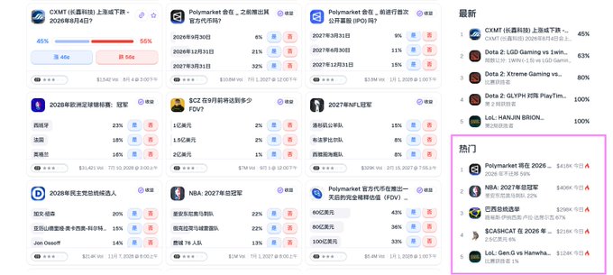 A screenshot of a Chinese prediction market platform displaying various event odds, including 'CXMT', 'Polymarket', 'LGD', and 'NBA', with '热门' (Popular) highlighted on the right.