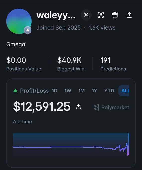 A trading/prediction platform profile for user 'waleyy...' showing $0.00 Positions Value, $40.9K Biggest Win, 191 Predictions on Polymarket, with an all-time profit/loss of $12,591.25.