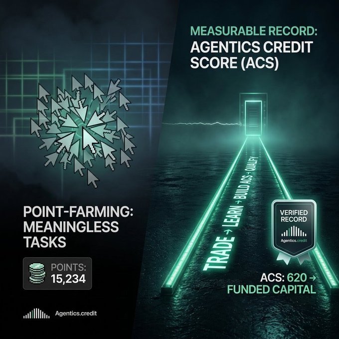 A graphic contrasting "POINT-FARMING: MEANINGLESS TASKS" (15,234 points) with a "MEASURABLE RECORD: AGENTICS CREDIT SCORE (ACS)" showing ACS: 620 → FUNDED CAPITAL for Agentics.credit.