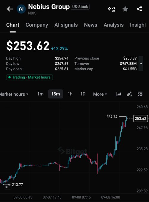 Nebius Group (NBIS) stock chart showing shares up +12.29% at $253.62, with a clear uptrend reaching a day high of $254.74—supporting the bullish sentiment suggested in the caption.
