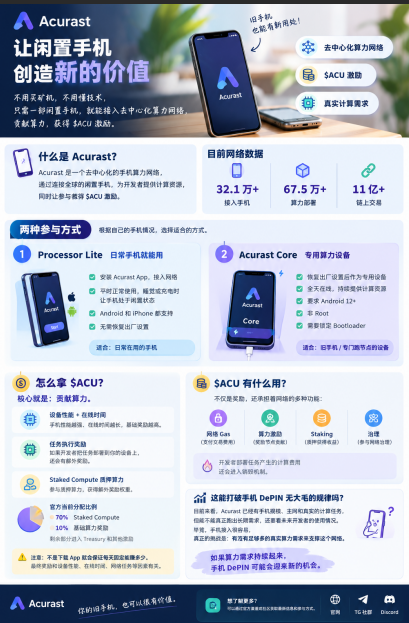 Chinese infographic for 'Acurast' app advertising mobile phone computing power, showing 'Processor Lite' and 'Acurast Core' participation methods.