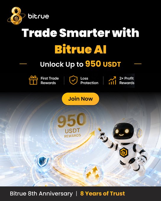 The promotional image advertises Bitrue's 8th Anniversary campaign, featuring a cheerful robot mascot and the headline "Trade Smarter with Bitrue AI," highlighting an offer of "Up to 950 USDT" in rewards including First Trade Rewards, Loss Protection, and 2× Profit Rewards. The graphic complements the post by visually reinforcing Bitrue AI's smarter trading strategies and the guaranteed 100+ USDT plus up to 950 USDT total reward opportunity for new users.
