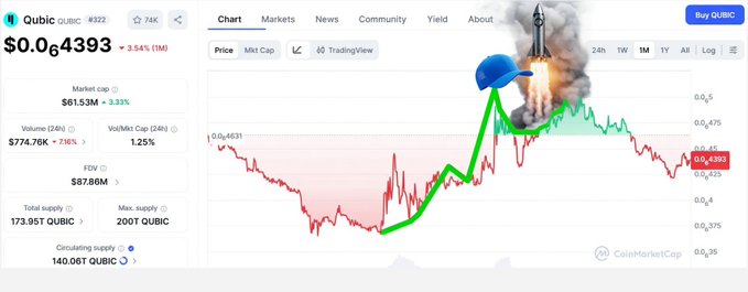 A Coinbase Markets chart for QUBIC (#322) shows the crypto's price at $0.064393 with a 3.54% gain, decorated with a hand-drawn rocket and blue cap illustrating the poster's excitement about potential moonshot gains for their heavily invested position.