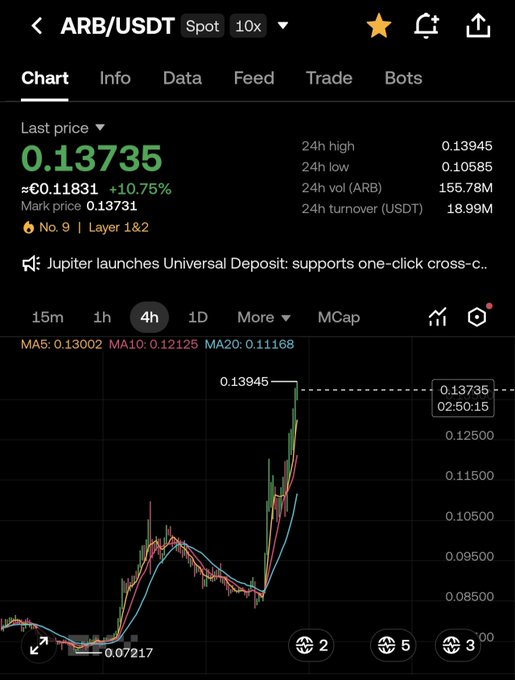 The image shows a cryptocurrency trading chart for ARB/USDT, displaying a price of 0.13735 (up 10.75%) with a recent surge from around 0.07-0.08 to a 24h high of 0.13945. The chart visually supports the post's message, illustrating how $ARB rallied significantly from the ~0.08 level where buyers were waiting for a major dip that never materialized.