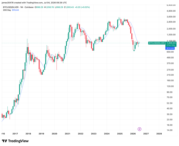 A TradingView log-scale candlestick chart of BTCUSD/SILVER showing Bitcoin's price in silver terms from 2016 to 2028, currently around 1,000 with a 200-day moving average of 974.44.