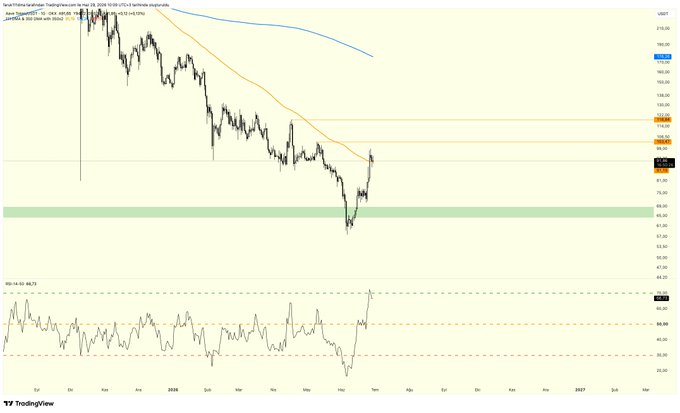 A TradingView candlestick chart showing a downward price trend with moving averages, featuring a green support zone and an RSI indicator at the bottom.