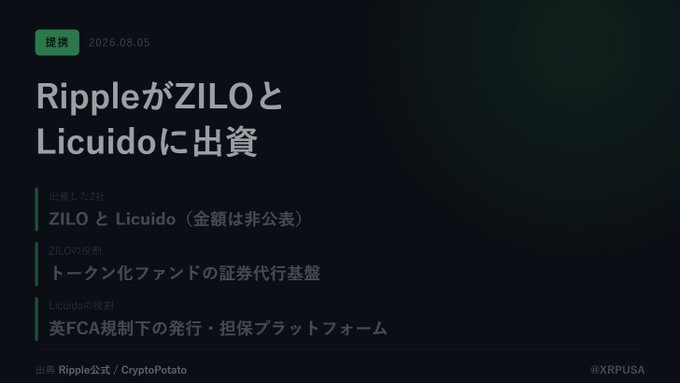 Japanese-language announcement card dated 2026.08.05 reporting Ripple's investment in ZILO (tokenized fund securities execution platform) and Licuido (issuance and collateral platform under UK FCA regulation), with the post noting the president remarked "It seems like the light switch has been flipped on," sourced from Ripple official and CryptoPotato.