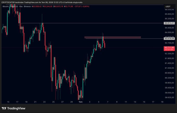 Bitcoin/USDT 4-hour chart on Binance showing price around $63,089, with key resistance at $64,812-$64,400 and support zones marked at $63,470 and $62,711, aligning with the analysis noting potential weakness below resistance and manipulation opportunities near $61,300.