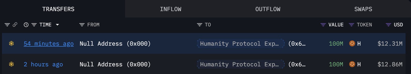 "The image showcases a horizontal line of text that appears to describe an ongoing transaction between two entities - a hacker who has just minted another 100M ether and a hacker looking to buy that eth, potentially from a cryptocurrency exchange site called BSC. The current on-chain liquidity is relatively low, which means the exchange might still have many transactions remaining before it becomes operational at scale."