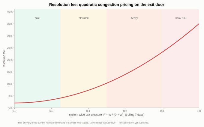 A line graph titled 'Resolution fee: quadratic congestion pricing on the exit door' plots fee percentage against system-wide exit pressure, showing a sharp upward curve across zones labeled quiet, elevated, heavy, and bank run.