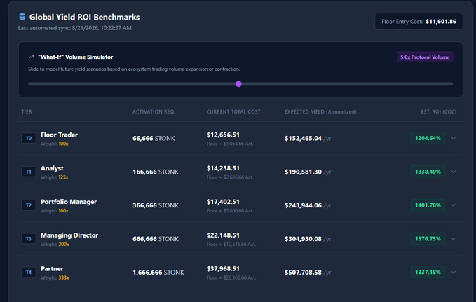 A dark-themed dashboard titled 'Global Yield ROI Benchmarks' displays tiered investment levels (Floor Trader, Analyst, Portfolio Manager, Managing Director, Partner) with STONK activation requirements, current costs, and annualized expected yields.