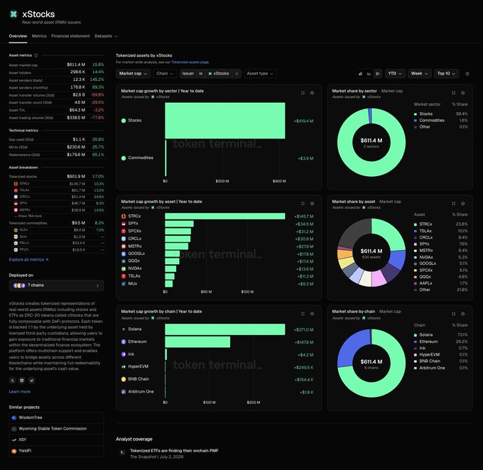 A dark-themed financial dashboard for xStocks tokenized assets showing $611.4M market cap, 15.8% growth, and market share breakdowns by sector, asset, and chain (Solana 73.1%, Ethereum 26.7%).