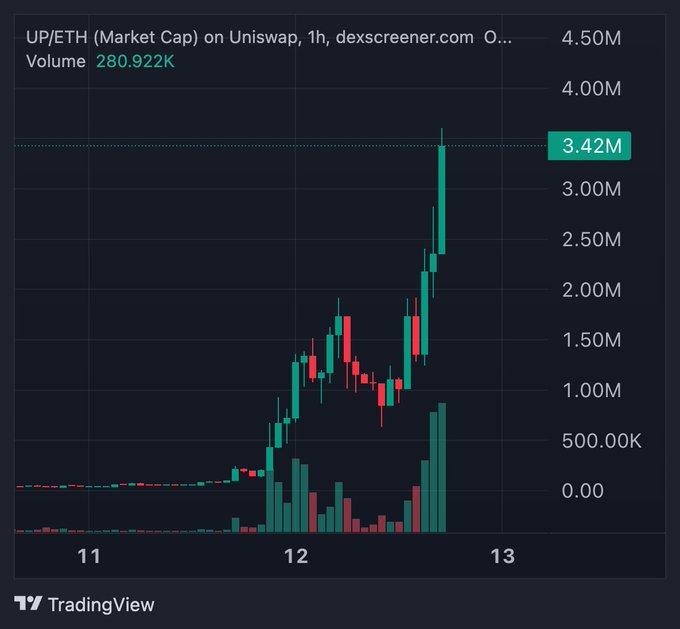 The image shows a 1-hour candlestick chart of UP/ETH market cap on Uniswap via DexScreener, displaying a sharp rally from around 1.00M to a peak of 3.42M with 280.922K in trading volume, illustrating the explosive upward price action referenced in the "$UP" topblasting post.