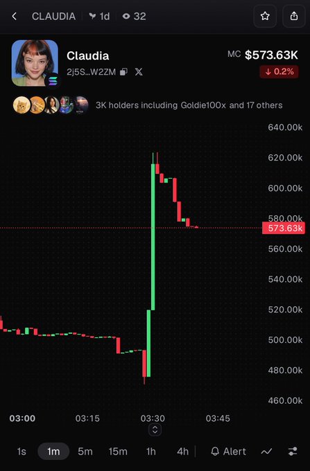 A financial chart for the token 'CLAUDIA' showing a price of $573.63K with a sharp pump and dump pattern, having 3K holders including Goldie100x, on a dark background with red and green candles.