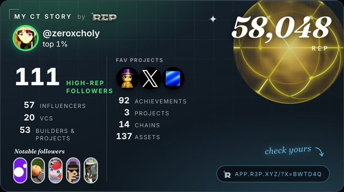 The image is a "My CT Story" card generated for @zeroxcholy, showing their R3P score of 58,048 (top 1%), 111 high-REP followers, 3 favorite projects, 92 achievements, and an invitation to "check yours" via app.r3p.xyz—directly promoting the updated onboarding tool mentioned in the post.