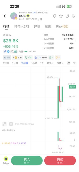 A cryptocurrency trading app screenshot showing the BNB (BOB) token with a market value of $25.6K, up 503.46%, and a candlestick price chart.