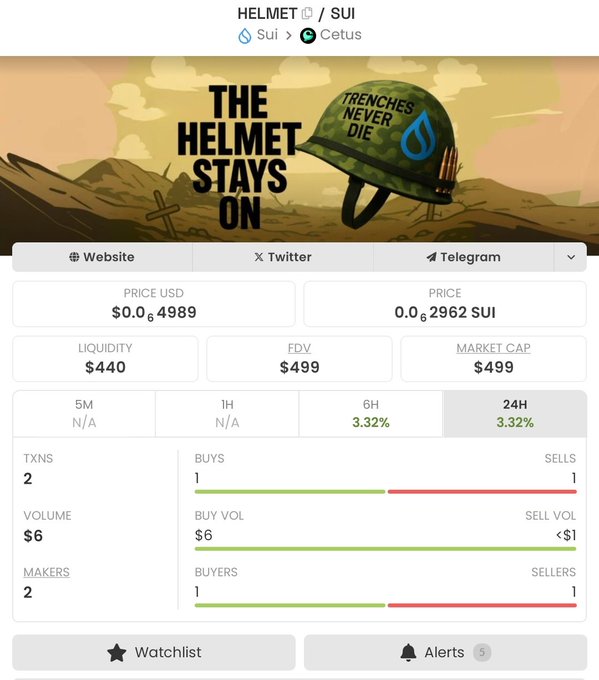 The image displays a token tracking page for **HELMET (SUI)** on Cetus, showing a price of $0.0004989 USD (0.0002962 SUI), with minimal liquidity of $440 and a market cap of $499. The meme-themed banner reads "THE HELMET STAYS ON — TRENCHES NEVER DIE," visually reinforcing the post's narrative of unwavering conviction in the token despite its collapse from ATH to near-zero and a long hold through the bear market.