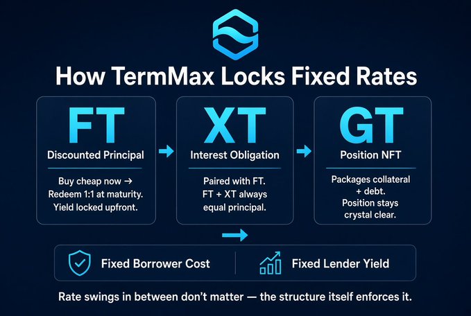 An infographic titled "How TermMax Locks Fixed Rates" explaining the FT (Discounted Principal), XT (Interest Obligation), and GT (Position NFT) mechanism, noting that it ensures both Fixed Borrower Cost and Fixed Lender Yield.