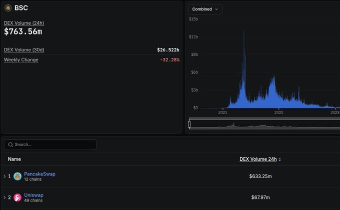 A screenshot of a financial dashboard for BSC showing a DEX Volume (24h) of $763.56m, a 30-day volume of $26.522b, a weekly change of -32.28%, and a line graph tracking volume from 2021 to 2023.