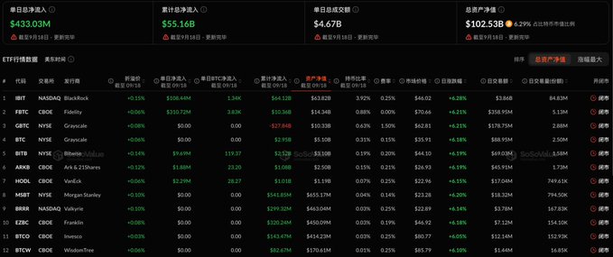 A dark-themed financial dashboard displays ETF data, showing totals for '总净值' ($433.03M), '累计总净流入' ($55.16B), '单日总成交额' ($4.67B), and '总资产净值' ($102.53B), with a list of tickers including IBIT, FBTC, GBTC, and BTC.