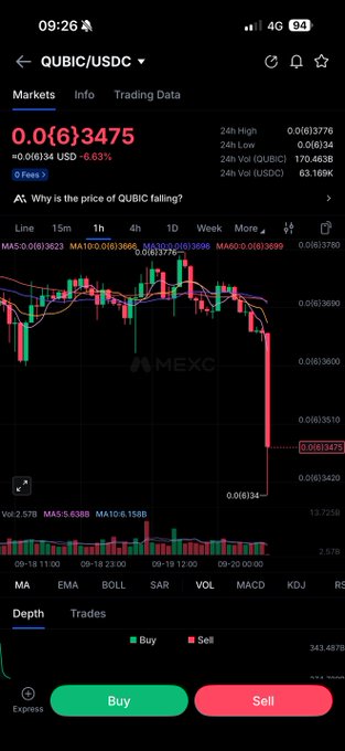A cryptocurrency trading chart on MEXC showing the QUBIC/USDC pair at 0.0163475 USD, down 6.63%, with a sharp red price decline visible on the candlestick chart.