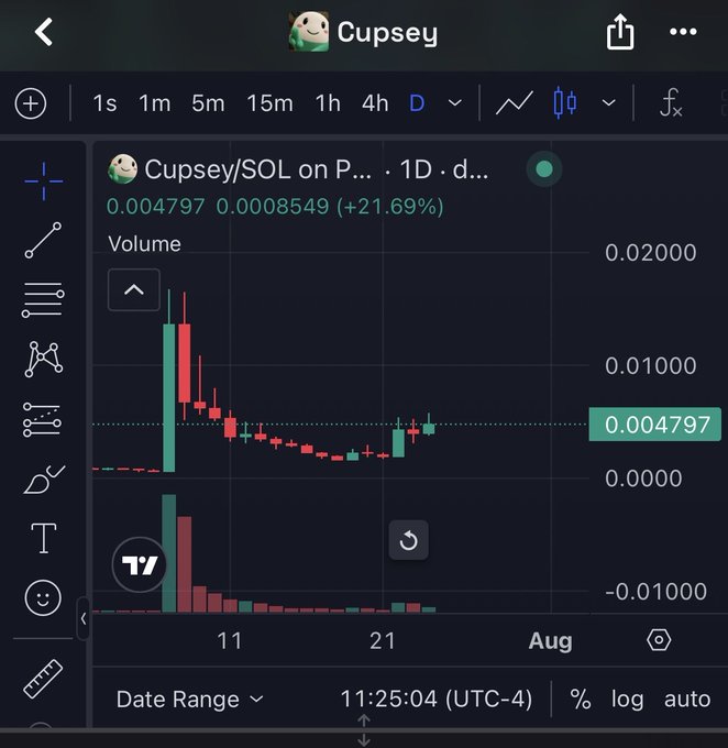 A TradingView chart on mobile displays the 'Cupsey/SOL on P...' token with a price of 0.004797, showing a 21.69% increase on a 1D timeframe.