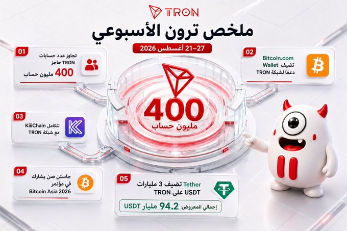 This image showcases a TRON weekly summary infographic (ملخص ترون الأسبوعي) dated August 21-27, 2026, highlighting key milestones including surpassing 400 million accounts, Bitcoin.com Wallet supporting TRON, KilChain integration with TRON, Justin Sun's participation in Bitcoin Asia 2026, and Tether increasing USDT supply on TRON by 3 billion (totaling 94.2 billion). The TRON mascot and central "400 million accounts" graphic visually emphasize the network's expanding global footprint, reinforcing the post's narrative about TRON's significant one-week achievements forming one cohesive growth story.