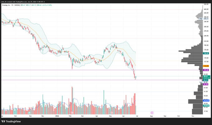 A TradingView daily candlestick chart for **$MSTR** (MicroStrategy) showing a sharp rally to ~$82.69 (+7.75%), with price action rebounding off lows near $75 and breaking above the 20-day SMA (132.77) amid heavy volume, corresponding to the post's mention of MSTR's surge on news of Strategy potentially selling up to $1.25B in stock.