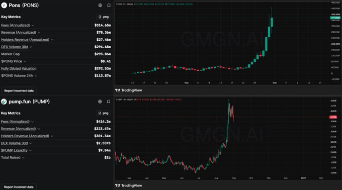 A screenshot of the GMGN.AI platform displays key metrics and price charts for the 'Pons (PONS)' and 'pump.fun (PUMP)' tokens.