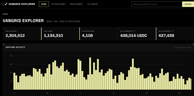 A screenshot of the 'Vangrid Explorer' dashboard displays various metrics including Grid Events at 2,304,512, Attestations at 4,108, and Settlements at 438,014 USDC.