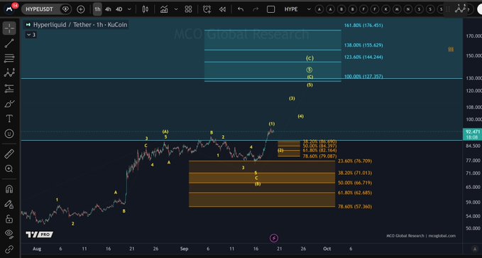 A TradingView chart of the $HYPE/USD pair on KuCoin displays an Elliott Wave count by "MCO Global Research," with projected resistance levels at $123.60, $138.00, and $161.80, supporting the post's expectation of a pullback and a potential move toward $130.