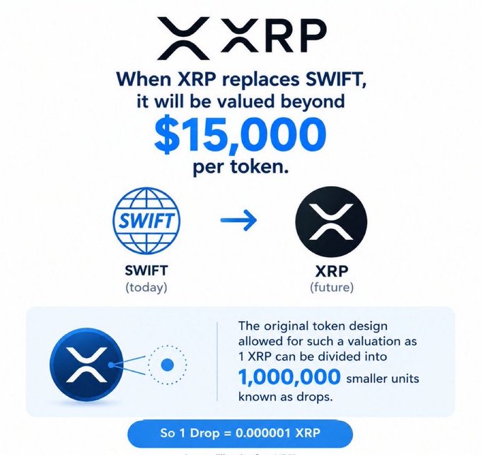 The image features an XRP promotional graphic claiming that if XRP replaces SWIFT, the token would be valued beyond $15,000, while also noting that 1 XRP can be divided into 1,000,000 "drops" (0.000001 XRP each). It visually supports the accompanying post's bullish speculation about XRP's potential valuation as a major global settlement asset, illustrating the speculative "$15,000+ per XRP" projection and highlighting XRP's fine-grained divisibility as a technical feature underpinning such extreme price scenarios.