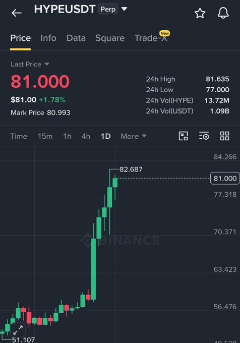 A Binance price chart shows HYPE/USDT Perpetual trading at $81.000 (up 1.78%), with a 1D candlestick chart illustrating a sharp rally from a recent low of $51.107 to a 24h high of $82.687 on 13.72M HYPE volume. This visual confirms the post's claim of an approximately 100% price increase, highlighting HYPE as a successful spot trading recommendation.