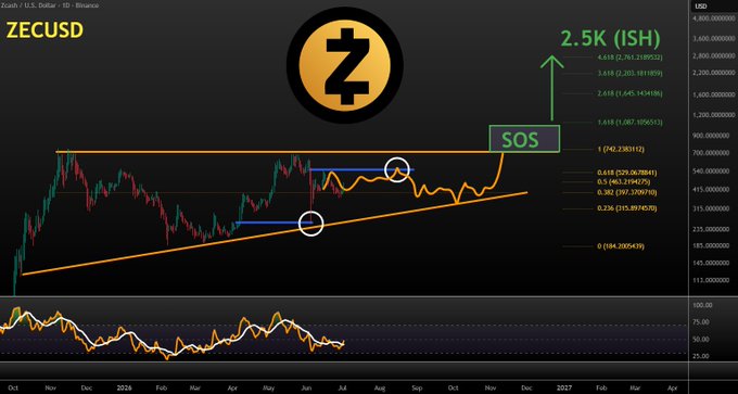 The image shows a Zcash (ZEC/USD) daily chart on Binance featuring an ascending triangle pattern with a breakout labeled "SOS," projecting a price target of 2.5K based on an ISH measurement, with the post's caption noting that ZEC bounced at the expected support level within the triangle.