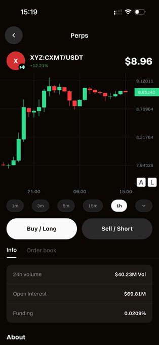 A mobile trading interface showing the 'XYZ:CXMT/USDT' perps chart up 12.21% at $8.96, displaying price action, 24h volume of $40.23M, and open interest of $69.81M.