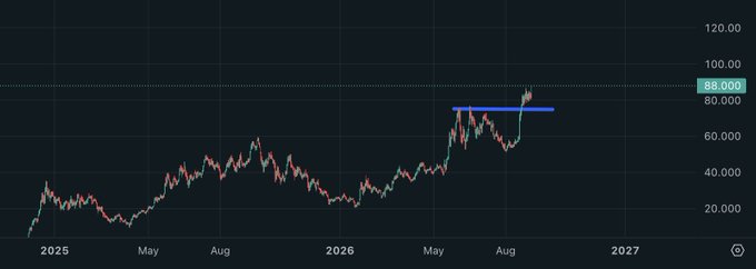 A financial chart showing a price trend from 2025 to 2027 with key levels marked at 80.000 and 88.000, displaying a notable uptrend.