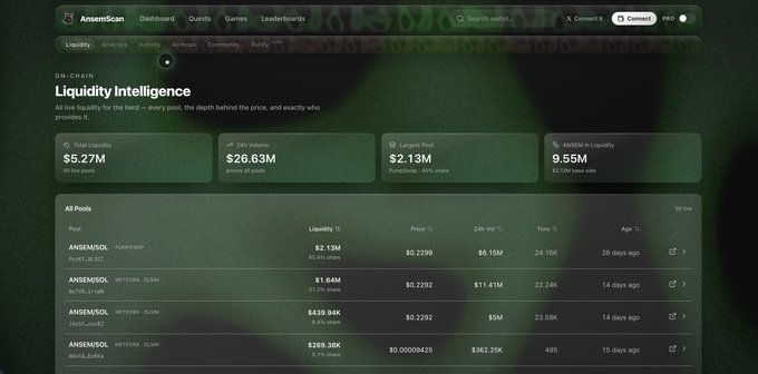 AnsemScan 2.0 dashboard showing the Liquidity Intelligence page, displaying total liquidity of $5.27M, a 24H volume of $26.63M, and largest pool $2.13M, with a list of ANSEM/SOL pools including "PHANTASM" ($2.13M, $0.2299), "METEORA DLMM" ($1.84M), and others.