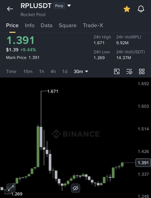 A Binance perpetual futures chart for RPLUSDT (Rocket Pool) shows the price at $1.391, up 9.44%, after reaching a 24h high of $1.671—confirming the trader's TP1 hit and profit-taking on $RPL.