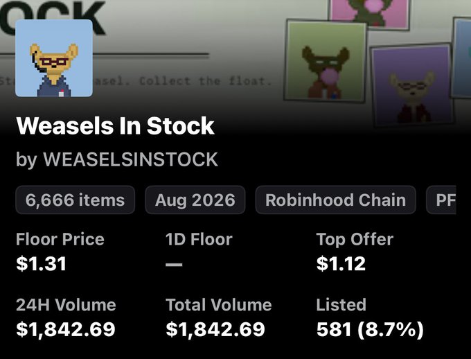 NFT collection page for 'Weasels In Stock' by WEASELSINSTOCK on Robinhood Chain, showing 6,666 items with a floor price of $1.31, top offer of $1.12, and 24H volume of $1,842.69.