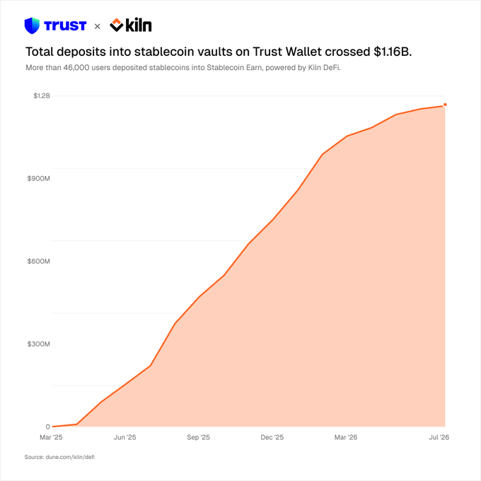 A line chart from Trust Wallet showing total deposits into stablecoin vaults crossed $1.16B, powered by Kiln DeFi, with the orange area chart tracking growth from March 2025 to July 2026, sourced from dune.com/kiln/defi.