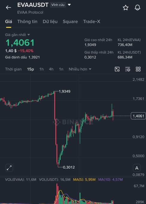 A Binance mobile app screenshot showing the EVAAUSDT (EVAA Protocol) trading chart with a current price of 1.4061, displaying a dramatic price spike and crash pattern.