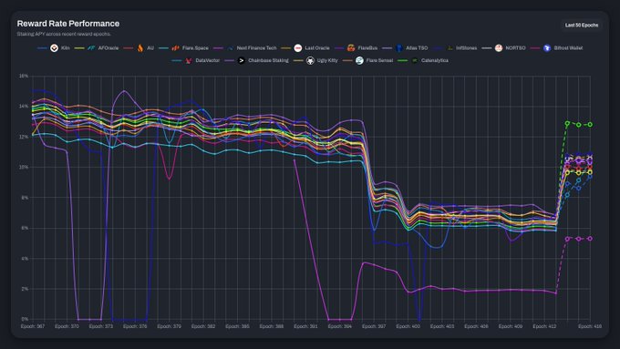 A 'Reward Rate Performance' line chart comparing stacking APY across multiple rewards protocols including Lido, All Coins, AI2, Flare Space, Next Finance Tech, and others from Epoch 367 to Epoch 410.