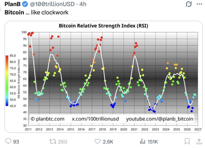 PlanB (@100trillionUSD) Twitter post titled 'Bitcoin ... like clockwork' showing a Bitcoin Relative Strength Index (RSI) chart from 2011-2027 displaying cyclical patterns.