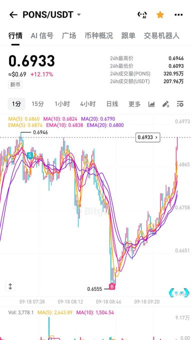 A cryptocurrency trading chart on a mobile app displays the PONS/USDT pair at a price of 0.6933, up 12.17%, with candlestick patterns and moving averages (MA5, MA10, MA20, EMA5, EMA10, EMA20) shown in Chinese.