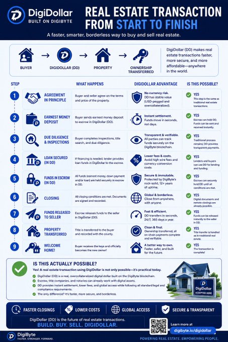 An infographic for 'DigiDollar' titled 'REAL ESTATE TRANSACTION FROM START TO FINISH' detailing a 9-step process for buying and selling property using their digital currency.