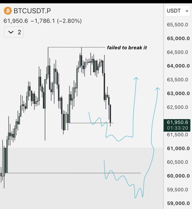 The image shows a BTCUSDT.P candlestick chart with the current price at 61,950.6 (down 2.80%), featuring handwritten annotations indicating price "failed to break it" near the 64,500 resistance level. The blue sketched arrows illustrate a projected price path showing a dip down to the 60,000 support zone followed by a strong bullish reversal toward 63,500, aligning with the post noting Bitcoin has "reached first level of interest."