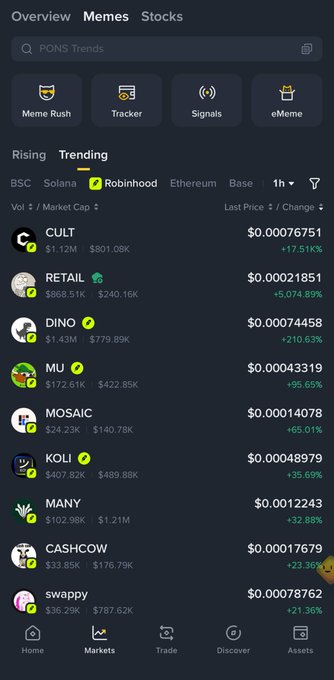 A dark-themed meme coin tracker app screenshot displays the "Trending" tab on the Robinhood blockchain network, showing tokens like CULT (+17.51k%), RETAILF (+5,074.89%), and DINO (+210.63%) with their prices, volumes, and market caps. This visual directly supports the caption's discussion about the explosive growth of the Robinhood Meme line, highlighting the impressive percentage gains of trending tokens on that network.