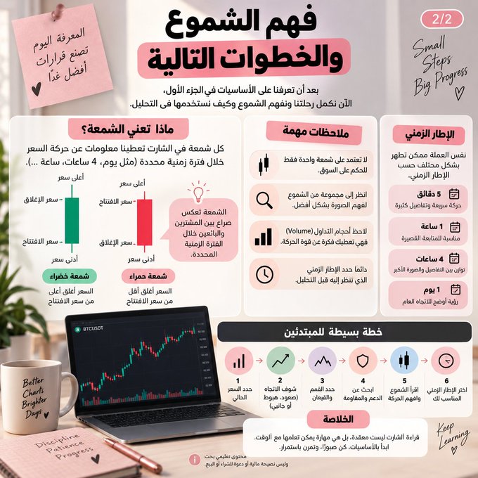 The image is an Arabic-language educational infographic titled "فهم الشموع والخطوات التالية" (Understanding Candles and the Next Steps), marked as page 2/2, which explains candlestick chart basics for beginners—defining candles, listing important notes (analyzing candle bodies, shadows, and volume), showing the timeframe setting (1 day = 4 hours = 1 hour = 5 minutes), and outlining a 6-step beginner plan, accompanied by a photo of a laptop displaying a BTCUSDT chart. It directly expands on the accompanying post by visually breaking down the anatomy of bullish (green) and bearish (red) candles and the actionable steps to follow after learning candlestick fundamentals.